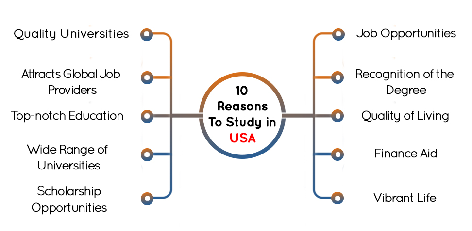 10 Reasons To Study in USA image